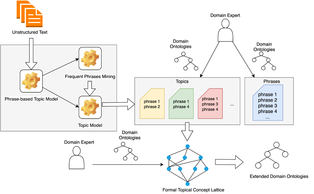 topmine-FTCA-framework entities
